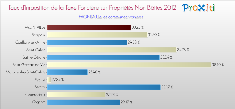 Taux d'imposition de la taxe foncière sur les immeubles et terrains non batis 2012 pour MONTAILLé et les communes proches Comparaison des taux d'imposition de la taxe foncière sur les immeubles et terrains non batis 2012 pour MONTAILLé et les communes voisines