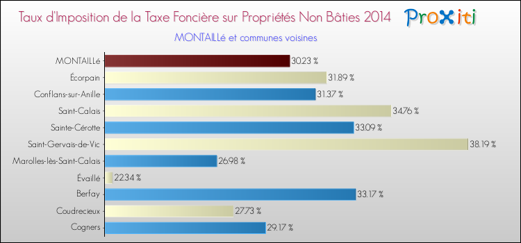 Taux d'imposition de la taxe foncière sur les immeubles et terrains non batis 2014 pour MONTAILLé et les communes proches Comparaison des taux d'imposition de la taxe foncière sur les immeubles et terrains non batis 2014 pour MONTAILLé et les communes voisines