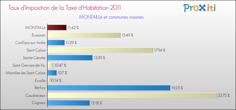 Taux d'imposition de la taxe d'habitation 2011 pour MONTAILLé et les communes proches Comparaison des taux d'imposition de la taxe d'habitation 2011 pour MONTAILLé et les communes voisines