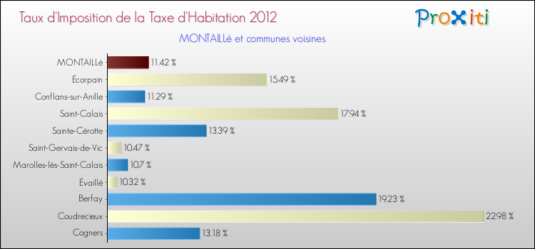 Taux d'imposition de la taxe d'habitation 2012 pour MONTAILLé et les communes proches Comparaison des taux d'imposition de la taxe d'habitation 2012 pour MONTAILLé et les communes voisines