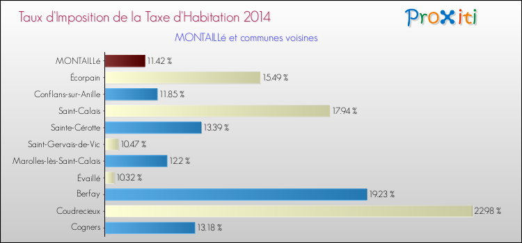 Taux d'imposition de la taxe d'habitation 2014 pour MONTAILLé et les communes proches Comparaison des taux d'imposition de la taxe d'habitation 2014 pour MONTAILLé et les communes voisines