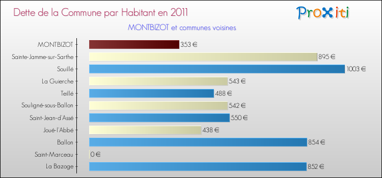 Dette par habitant de la commune en 2011 pour MONTBIZOT et les communes proches Comparaison de la dette par habitant de la commune en 2011 pour MONTBIZOT et les communes voisines