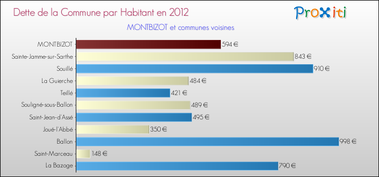 Dette par habitant de la commune en 2012 pour MONTBIZOT et les communes proches Comparaison de la dette par habitant de la commune en 2012 pour MONTBIZOT et les communes voisines