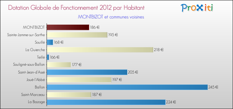 Montant des dotations globales de fonctionnement DGF par Habitant pour MONTBIZOT et les communes proches Comparaison des des dotations globales de fonctionnement DGF par habitant pour MONTBIZOT et les communes voisines