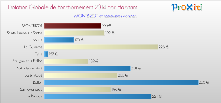 Montant des dotations globales de fonctionnement DGF par Habitant pour MONTBIZOT et les communes proches en 2014. Comparaison des des dotations globales de fonctionnement DGF par habitant pour MONTBIZOT et les communes voisines en 2014.