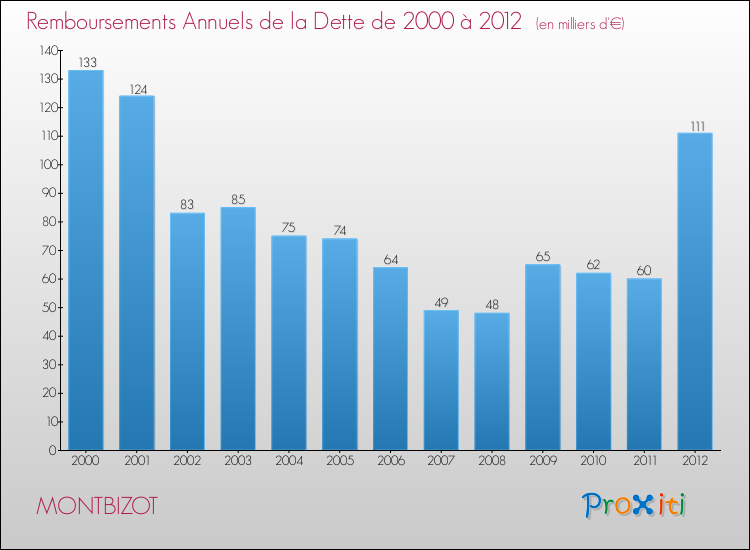Evolution de l'annuité de la dette pour la commune de MONTBIZOT de 2000 à 2012 Annuités de la dette pour MONTBIZOT de 2000 à 2012