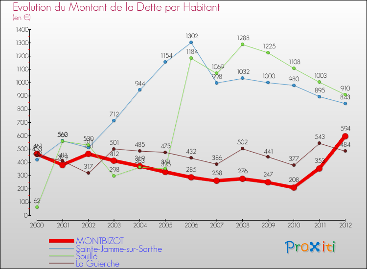 Evolution de la dette par habitant pour la commune de MONTBIZOT et les communes proches de 2000 à 2012 Comparaison de la dette par habitant pour MONTBIZOT et les communes voisines de 2000 à 2012