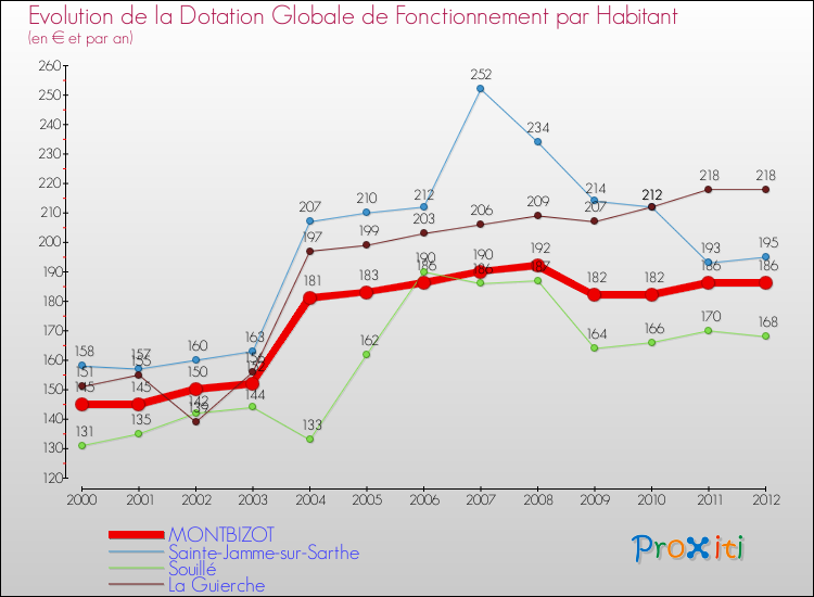 Evolution et montant de la dotation globale de fonctionnement par Habitant pour MONTBIZOT et les communes proches Comparaison des dotations globales de fonctionnement par habitant pour MONTBIZOT et les communes voisines