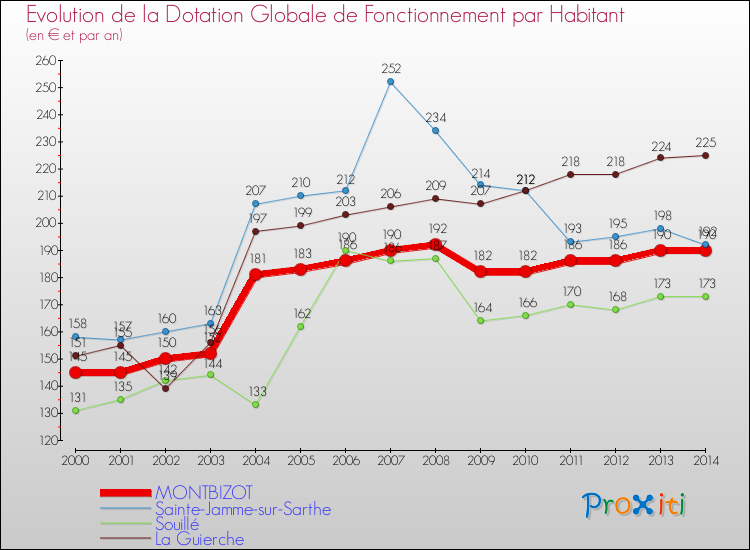 Evolution et montant de la dotation globale de fonctionnement par Habitant pour MONTBIZOT et les communes proches de 2000 à 2014. Comparaison des dotations globales de fonctionnement par habitant pour MONTBIZOT et les communes voisines de 2000 à 2014.