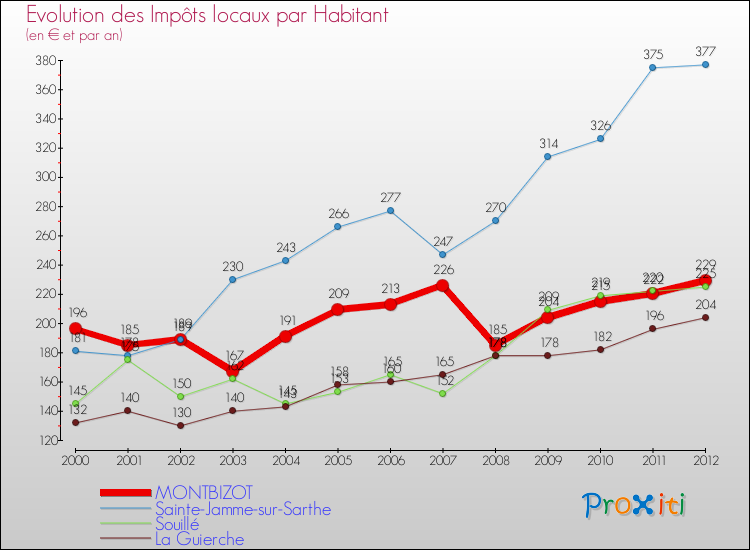 Evolution et montant des impôts locaux par Habitant pour MONTBIZOT et les communes proches Comparaison des impôts locaux par habitant pour MONTBIZOT et les communes voisines