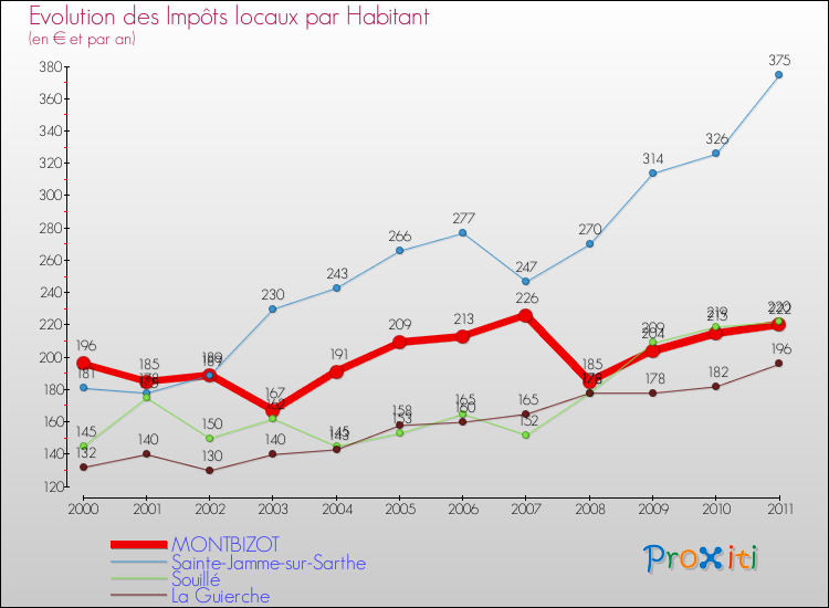 Evolution et montant des impôts locaux par Habitant pour MONTBIZOT et les communes proches Comparaison des impôts locaux par habitant pour MONTBIZOT et les communes voisines