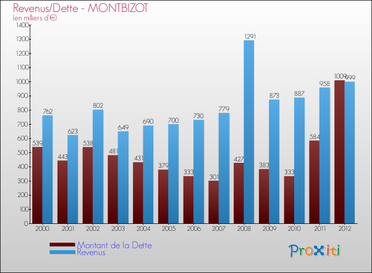 Evolution comparée de la dette et des revenus pour la commune de MONTBIZOT de 2000 à 2012 Comparaison de la dette et des revenus pour MONTBIZOT de 2000 à 2012