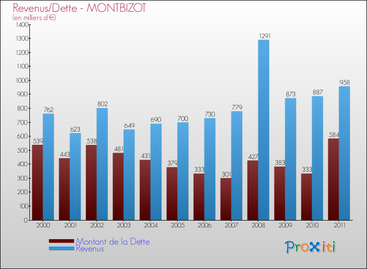 Evolution comparée de la dette et des revenus pour la commune de MONTBIZOT de 2000 à 2011 Comparaison de la dette et des revenus pour MONTBIZOT de 2000 à 2011