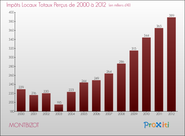 Evolution des Impôts Locaux pour la commune de MONTBIZOT de 2000 à 2012 Evolution des Impôts Locaux pour MONTBIZOT de 2000 à 2012