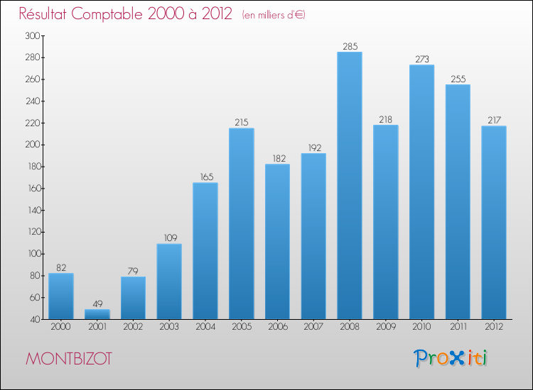 Evolution du résultat comptable pour la commune de MONTBIZOT de 2000 à 2012 Evolution du résultat comptable pour MONTBIZOT de 2000 à 2012