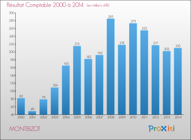 Evolution du résultat comptable pour la commune de MONTBIZOT de 2000 à 2014 Evolution du résultat comptable pour MONTBIZOT de 2000 à 2014