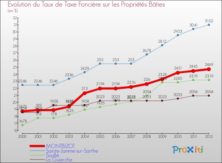 Evolution du taux de la taxe foncière sur le bati pour MONTBIZOT et les communes proches de 2000 à 2012 Comparaison des taux de taxe foncière sur le bati pour MONTBIZOT et les communes voisines de 2000 à 2012