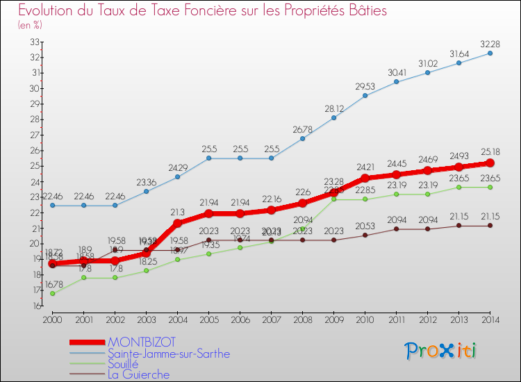 Evolution du taux de la taxe foncière sur le bati pour MONTBIZOT et les communes proches de 2000 à 2014 Comparaison des taux de taxe foncière sur le bati pour MONTBIZOT et les communes voisines de 2000 à 2014