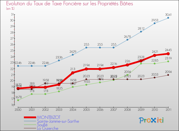Evolution du taux de la taxe foncière sur le bati pour MONTBIZOT et les communes proches Comparaison des taux de taxe foncière sur le bati pour MONTBIZOT et les communes voisines