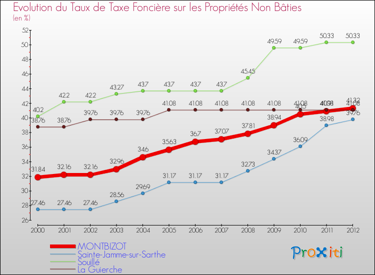 Evolution du taux de la taxe foncière sur les immeubles et terrains non batis pour MONTBIZOT et les communes proches de 2000 à 2012 Comparaison des taux de la taxe foncière sur les immeubles et terrains non batis pour MONTBIZOT et les communes voisines de 2000 à 2012