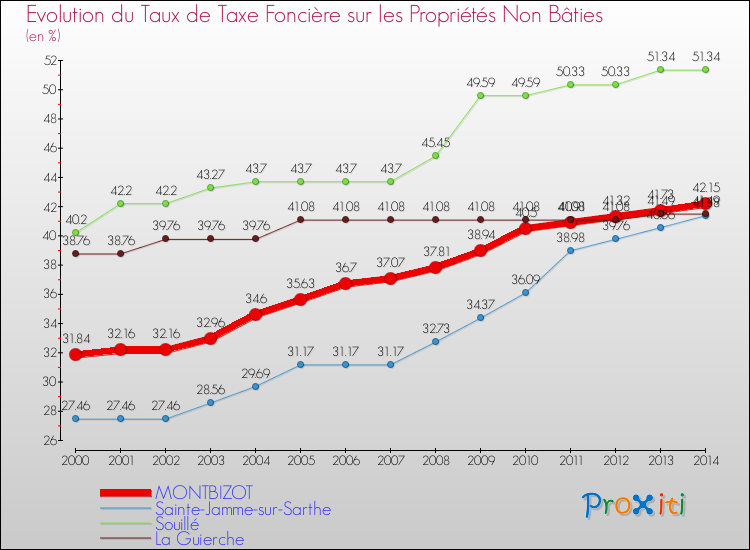 Evolution du taux de la taxe foncière sur les immeubles et terrains non batis pour MONTBIZOT et les communes proches de 2000 à 2014 Comparaison des taux de la taxe foncière sur les immeubles et terrains non batis pour MONTBIZOT et les communes voisines de 2000 à 2014