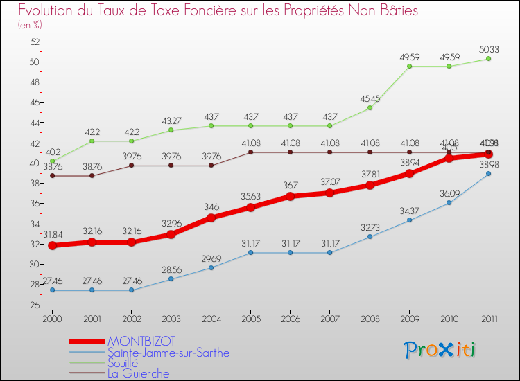 Evolution du taux de la taxe foncière sur les immeubles et terrains non batis pour MONTBIZOT et les communes proches Comparaison des taux de la taxe foncière sur les immeubles et terrains non batis pour MONTBIZOT et les communes voisines