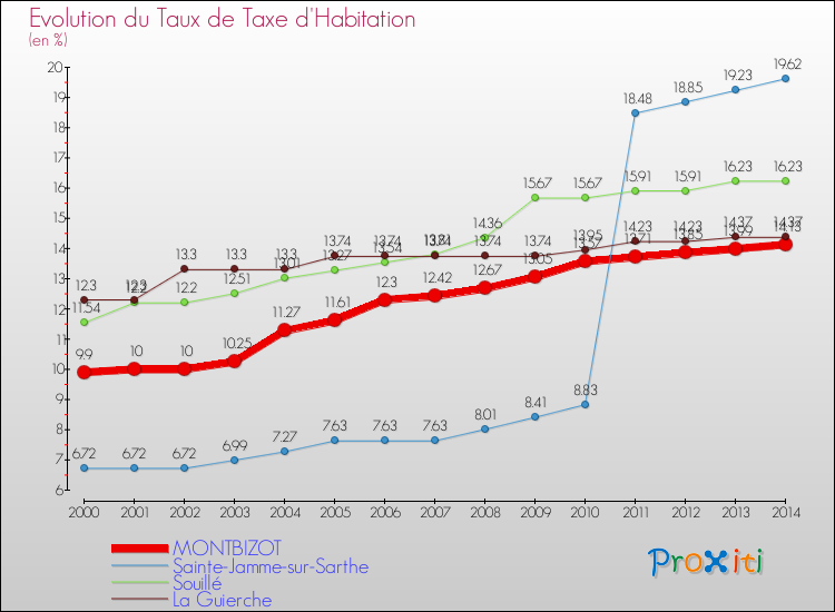 Evolution du taux de la taxe d'habitation pour MONTBIZOT et les communes proches de 2000 à 2014 Comparaison des taux de la taxe d'habitation pour MONTBIZOT et les communes voisines de 2000 à 2014