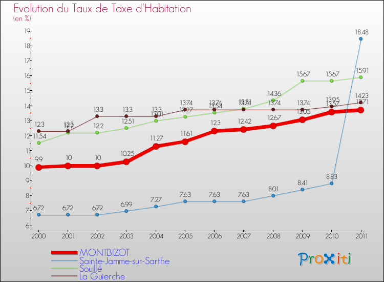 Evolution du taux de la taxe d'habitation pour MONTBIZOT et les communes proches Comparaison des taux de la taxe d'habitation pour MONTBIZOT et les communes voisines