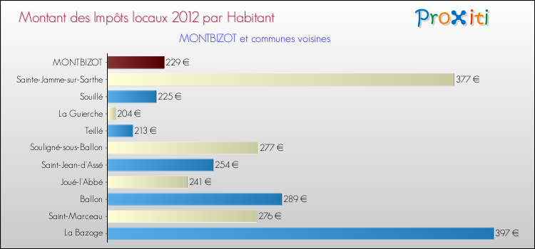 Montant des impôts locaux par Habitant pour MONTBIZOT et les communes proches Comparaison des impôts locaux par habitant pour MONTBIZOT et les communes voisines