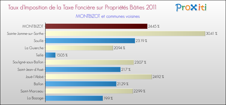 Taux d'imposition de la taxe foncière sur le bati 2011 pour MONTBIZOT et les communes proches Comparaison des taux d'imposition de la taxe foncière sur le bati 2011 pour MONTBIZOT et les communes voisines