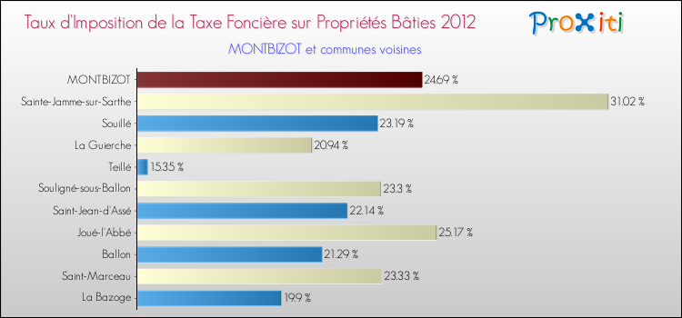Taux d'imposition de la taxe foncière sur le bati 2012 pour MONTBIZOT et les communes proches Comparaison des taux d'imposition de la taxe foncière sur le bati 2012 pour MONTBIZOT et les communes voisines