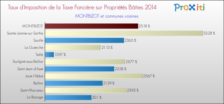 Taux d'imposition de la taxe foncière sur le bati 2014 pour MONTBIZOT et les communes proches Comparaison des taux d'imposition de la taxe foncière sur le bati 2014 pour MONTBIZOT et les communes voisines