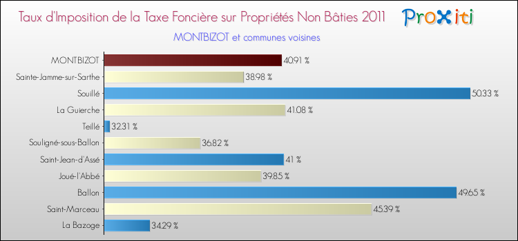 Taux d'imposition de la taxe foncière sur les immeubles et terrains non batis 2011 pour MONTBIZOT et les communes proches Comparaison des taux d'imposition de la taxe foncière sur les immeubles et terrains non batis 2011 pour MONTBIZOT et les communes voisines