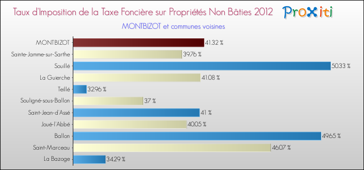 Taux d'imposition de la taxe foncière sur les immeubles et terrains non batis 2012 pour MONTBIZOT et les communes proches Comparaison des taux d'imposition de la taxe foncière sur les immeubles et terrains non batis 2012 pour MONTBIZOT et les communes voisines