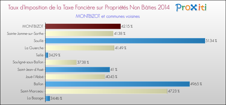 Taux d'imposition de la taxe foncière sur les immeubles et terrains non batis 2014 pour MONTBIZOT et les communes proches Comparaison des taux d'imposition de la taxe foncière sur les immeubles et terrains non batis 2014 pour MONTBIZOT et les communes voisines