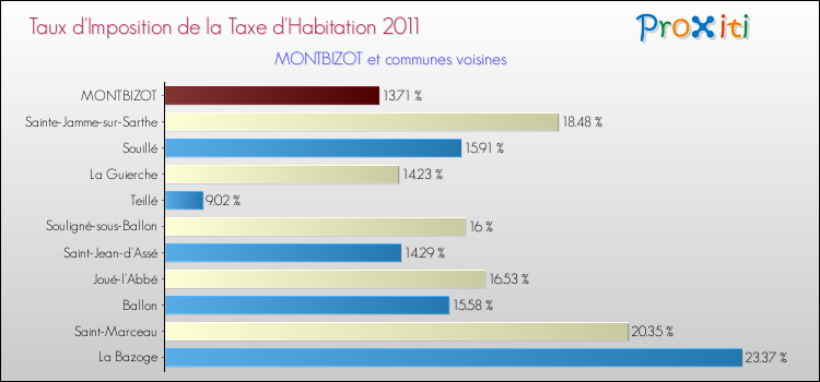 Taux d'imposition de la taxe d'habitation 2011 pour MONTBIZOT et les communes proches Comparaison des taux d'imposition de la taxe d'habitation 2011 pour MONTBIZOT et les communes voisines