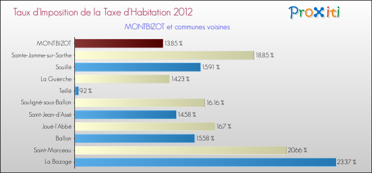 Taux d'imposition de la taxe d'habitation 2012 pour MONTBIZOT et les communes proches Comparaison des taux d'imposition de la taxe d'habitation 2012 pour MONTBIZOT et les communes voisines