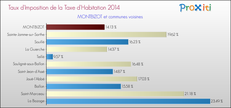 Taux d'imposition de la taxe d'habitation 2014 pour MONTBIZOT et les communes proches Comparaison des taux d'imposition de la taxe d'habitation 2014 pour MONTBIZOT et les communes voisines