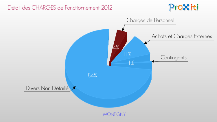 Décomposition des Charges de Fonctionnement 2012 de la commune de MONTIGNY Charges de Fonctionnement 2012 pour la commune de MONTIGNY
