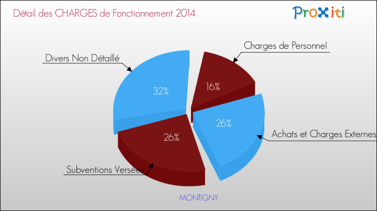 Décomposition des Charges de Fonctionnement 2014 de la commune de MONTIGNY Charges de Fonctionnement 2014 pour la commune de MONTIGNY