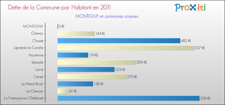 Dette par habitant de la commune en 2011 pour MONTIGNY et les communes proches Comparaison de la dette par habitant de la commune en 2011 pour MONTIGNY et les communes voisines
