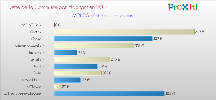 Dette par habitant de la commune en 2012 pour MONTIGNY et les communes proches Comparaison de la dette par habitant de la commune en 2012 pour MONTIGNY et les communes voisines