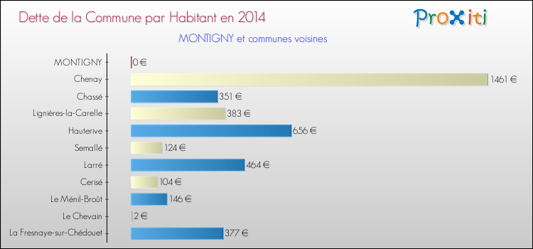 Dette par habitant de la commune en 2014 pour MONTIGNY et les communes proches Comparaison de la dette par habitant de la commune en 2014 pour MONTIGNY et les communes voisines