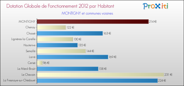 Montant des dotations globales de fonctionnement DGF par Habitant pour MONTIGNY et les communes proches Comparaison des des dotations globales de fonctionnement DGF par habitant pour MONTIGNY et les communes voisines