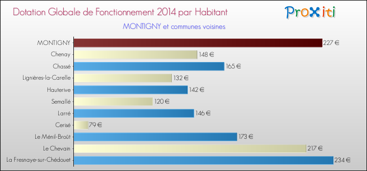 Montant des dotations globales de fonctionnement DGF par Habitant pour MONTIGNY et les communes proches en 2014. Comparaison des des dotations globales de fonctionnement DGF par habitant pour MONTIGNY et les communes voisines en 2014.