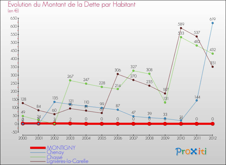 Evolution de la dette par habitant pour la commune de MONTIGNY et les communes proches de 2000 à 2012 Comparaison de la dette par habitant pour MONTIGNY et les communes voisines de 2000 à 2012