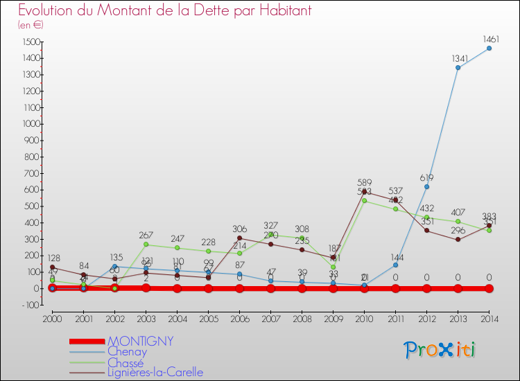 Evolution de la dette par habitant pour la commune de MONTIGNY et les communes proches de 2000 à 2014 Comparaison de la dette par habitant pour MONTIGNY et les communes voisines de 2000 à 2014