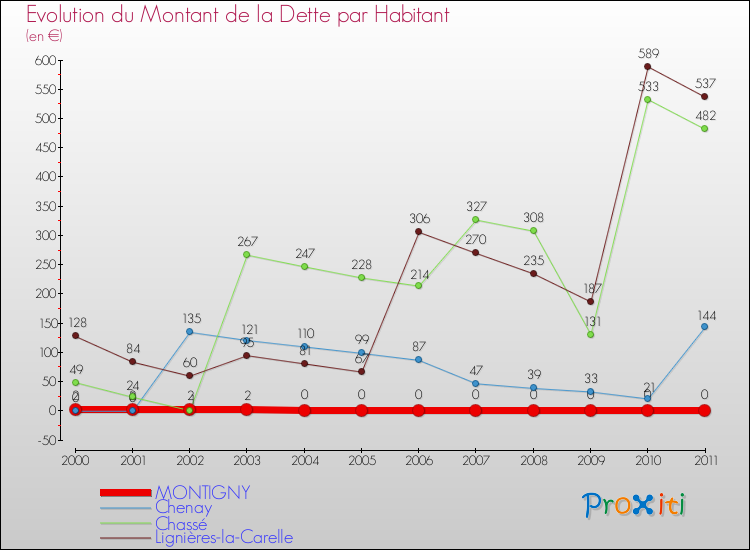 Evolution de la dette par habitant pour la commune de MONTIGNY et les communes proches Comparaison de la dette par habitant pour MONTIGNY et les communes voisines