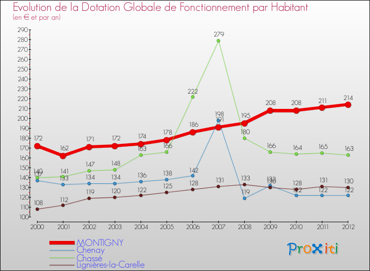 Evolution et montant de la dotation globale de fonctionnement par Habitant pour MONTIGNY et les communes proches Comparaison des dotations globales de fonctionnement par habitant pour MONTIGNY et les communes voisines