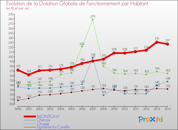 Evolution et montant de la dotation globale de fonctionnement par Habitant pour MONTIGNY et les communes proches de 2000 à 2014. Comparaison des dotations globales de fonctionnement par habitant pour MONTIGNY et les communes voisines de 2000 à 2014.